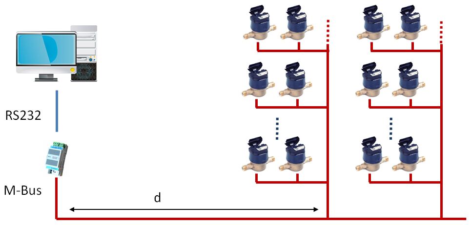 Figura 4. Topología MBus