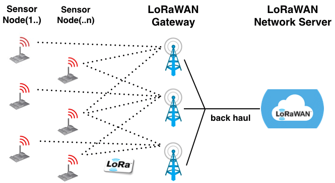 Figura 5. Topología LoRaWan